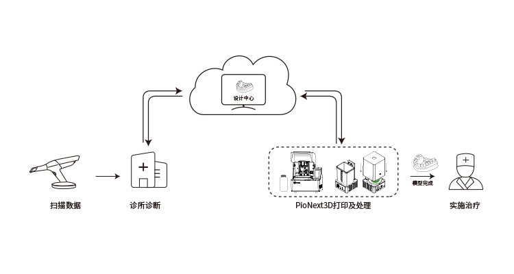 彩运网健全齿科医疗利用链条 创新齿科数字化诊疗模式