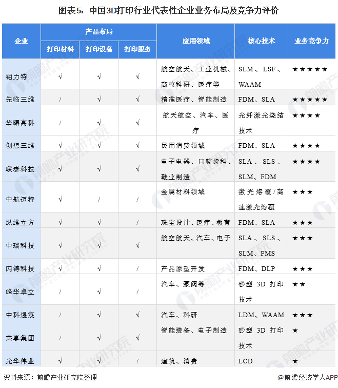 彩运网-国内3D打印行业竞争格局及市场份额，创想三维位居消费级行业龙头