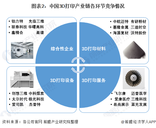 彩运网-国内3D打印行业竞争格局及市场份额，创想三维位居消费级行业龙头