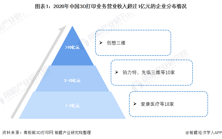 彩运网-国内3D打印行业竞争格局及市场份额，创想三维位居消费级行业龙头