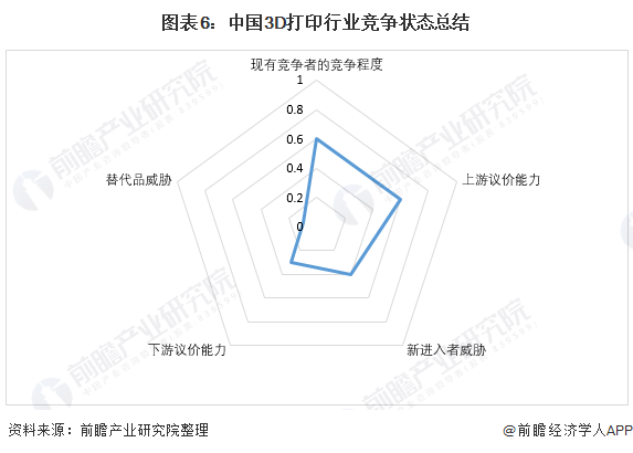 彩运网-国内3D打印行业竞争格局及市场份额，创想三维位居消费级行业龙头
