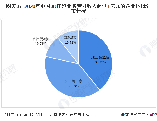 彩运网-国内3D打印行业竞争格局及市场份额，创想三维位居消费级行业龙头